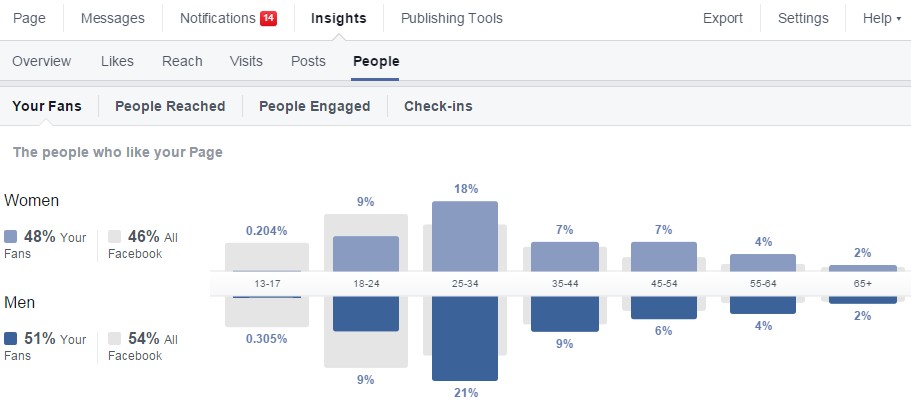 Knowing your audience demographics will help you figure out the content that is the most appropriate.