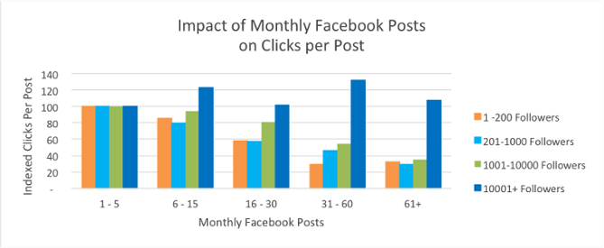 This graph represents how increasing post frequency can actually damage the effectiveness of your content.