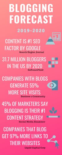 Blogging Trends Infographic